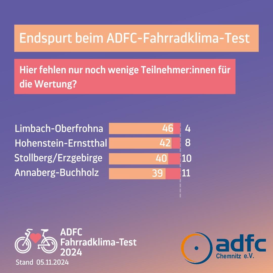 Fahrradklimatest 2024: Städte an der Schwelle zur Auswertung